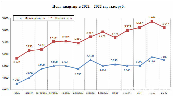График недвижимости в россии за 20 лет Цена на квадратный метр жилья в Хабаровска упала на 3 процента - Новости Хабаров
