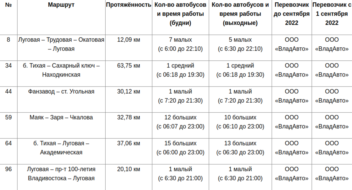 54 маршрут владивосток. Автобус 54 Владивосток. Маршрут 54 Владивосток. Маршрут 54 автобуса Владивосток остановки. Расписание 66 автобуса Владивосток.