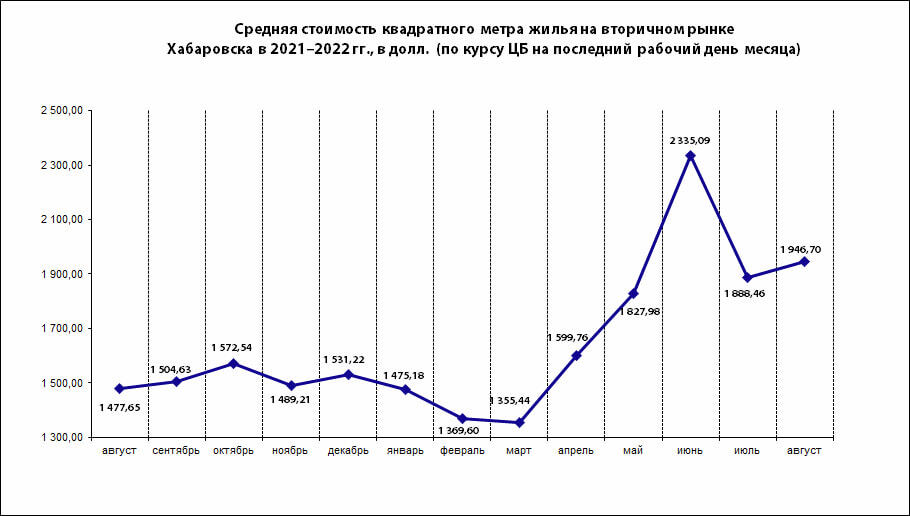 График недвижимости в россии за 20 лет Цены на недвижимость в Хабаровске приблизились к 120 тысячам за "квадрат" (ОБЗОР