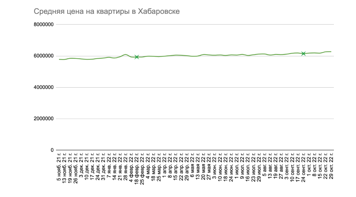 Элита не скупится: новостройки в Хабаровске недоступны простым смертным —  Новости Хабаровска