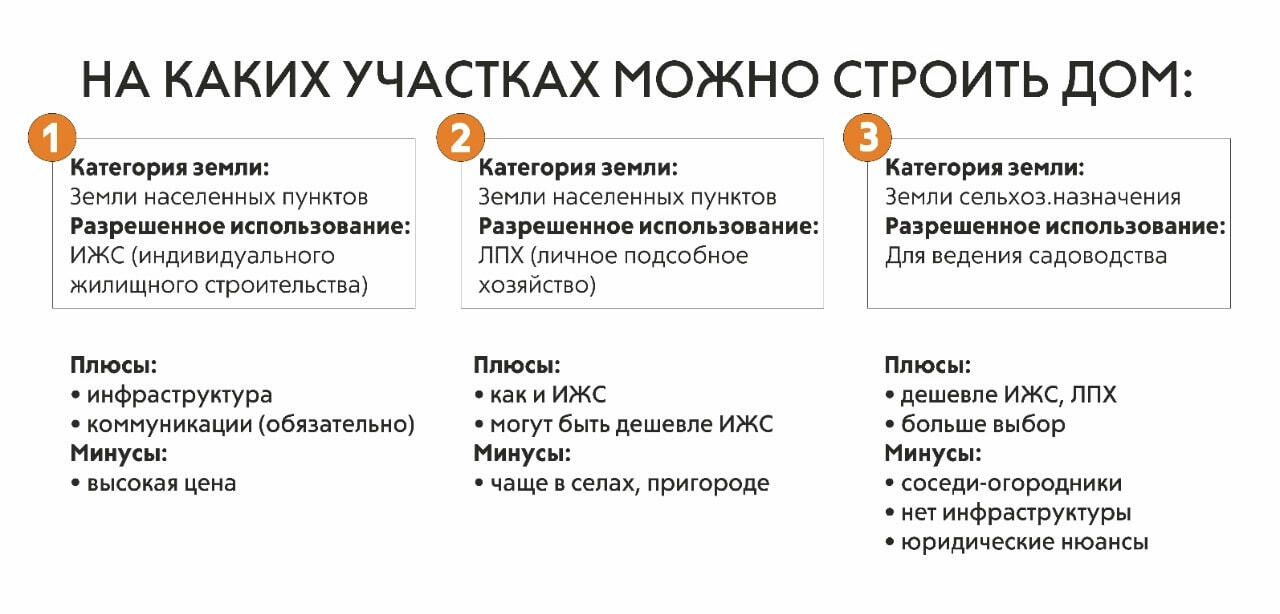 хозяйственные постройки для ведения личного подсобного хозяйства. документы для строительства дома на участке ижс. ижс расшифровка. разрешение на постройку домика на дачном участке. можно ли земли лпх перевести в ижс.