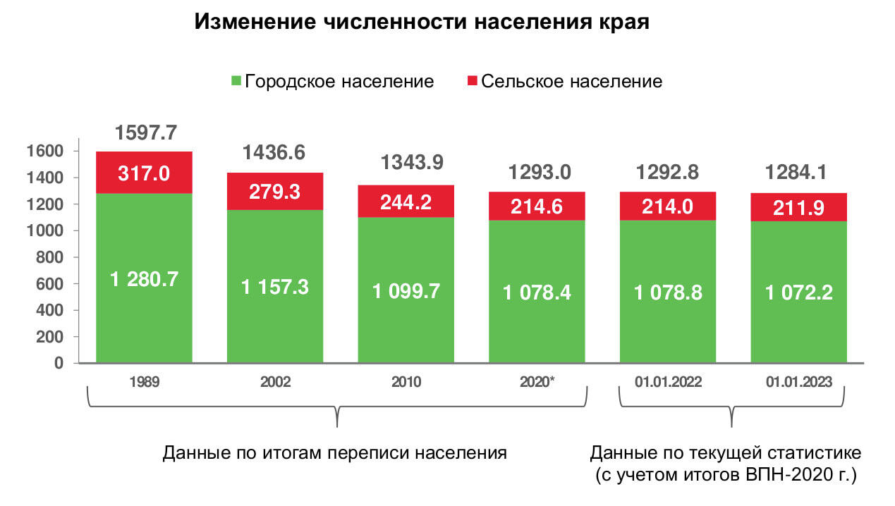 Население приморского края в 2022 году