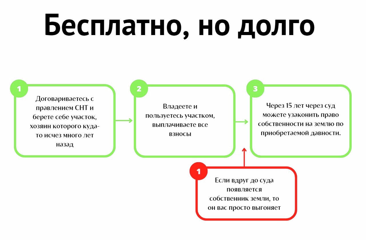 Стройка по дешевке: пять вопросов и пошаговые инструкции по земельному  квесту (СПЕЦПРОЕКТ) — Новости Хабаровска