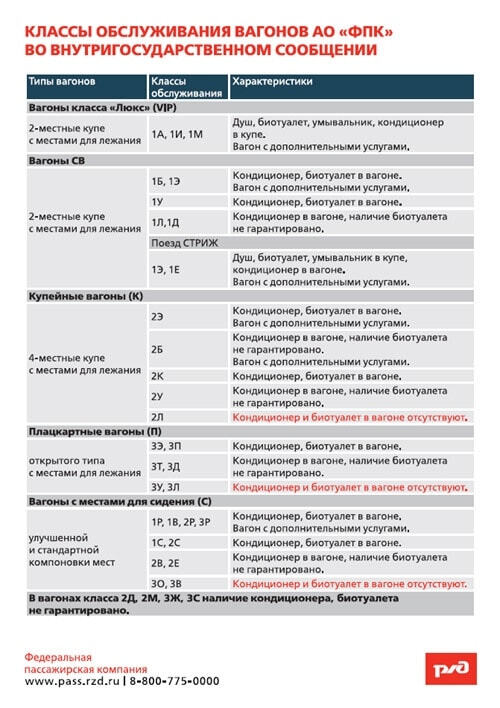 Типы вагонов и классы обслуживания в поездах РЖД