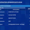 Предварительные результаты подсчёта голосов — newsvl.ru
