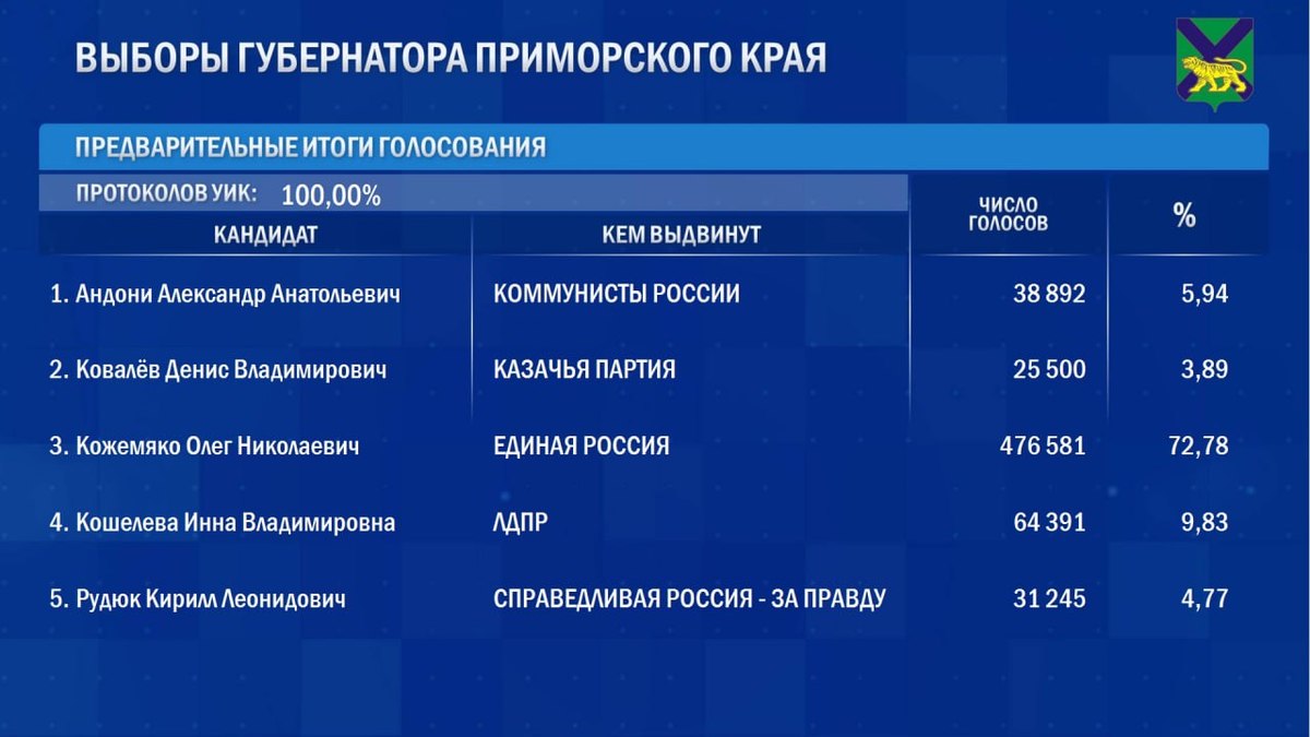 В Приморье завершился третий день выборов губернатора – в отсутствие  серьёзных конкурентов лидирует Кожемяко – Новости Владивостока на VL.ru