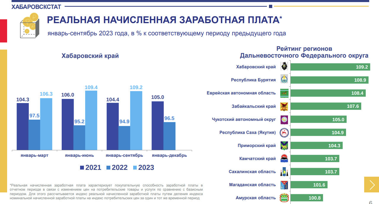 Реальные зарплаты в Хабаровском крае растут быстрее всего в ДФО — Новости  Хабаровска