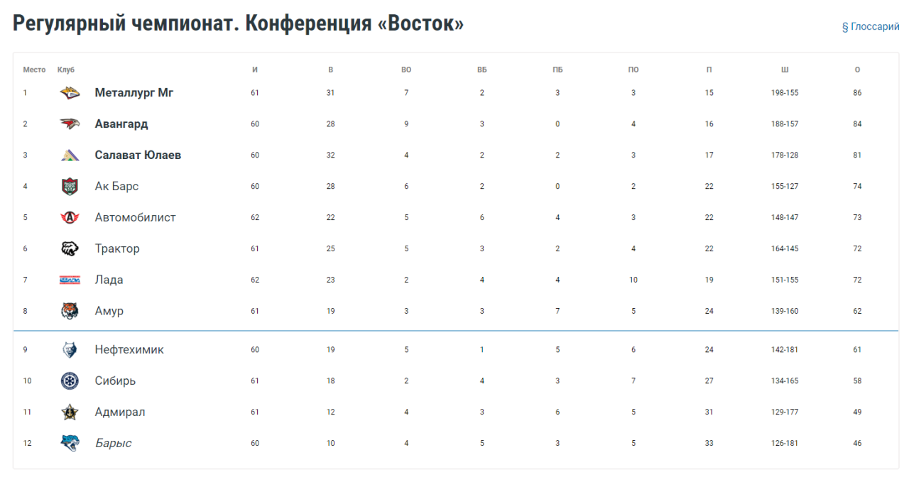 Амур» одержал третью победу подряд и вошел в зону плей-офф (ТАБЛИЦА) —  Новости Хабаровска