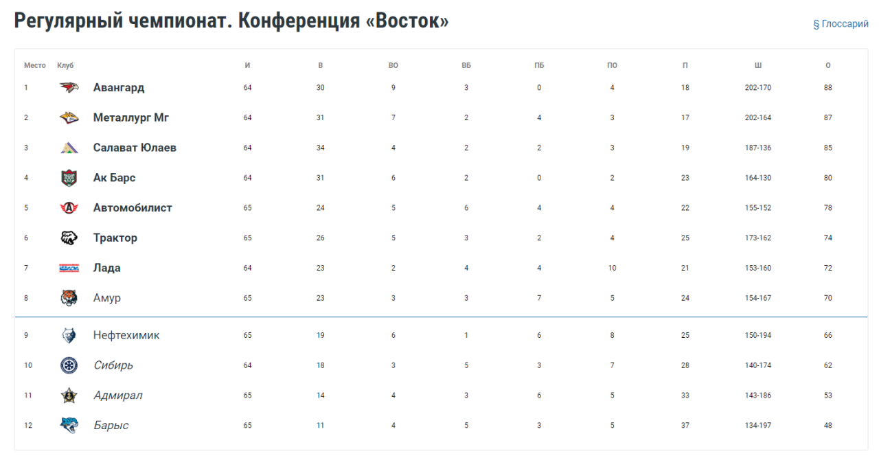 Последний шаг: сколько очков нужно набрать «Амуру» для выхода в плей-офф —  Новости Хабаровска