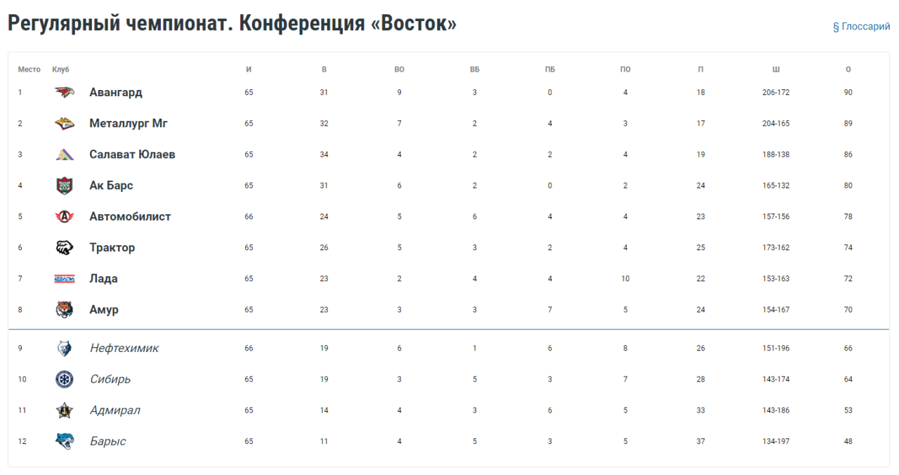 Картофельный спас: победа минского «Динамо» вывела «Амур» в плей-офф КХЛ —  Новости Хабаровска